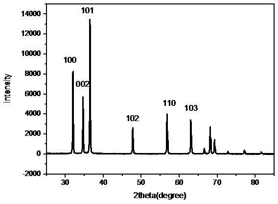 Nanometer zinc oxide photocatalyst and preparation method and application thereof