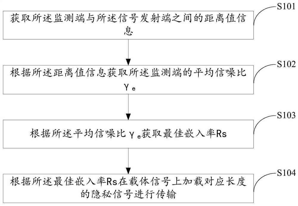 Stealth data transmission method, device, storage medium and terminal based on distance information estimation