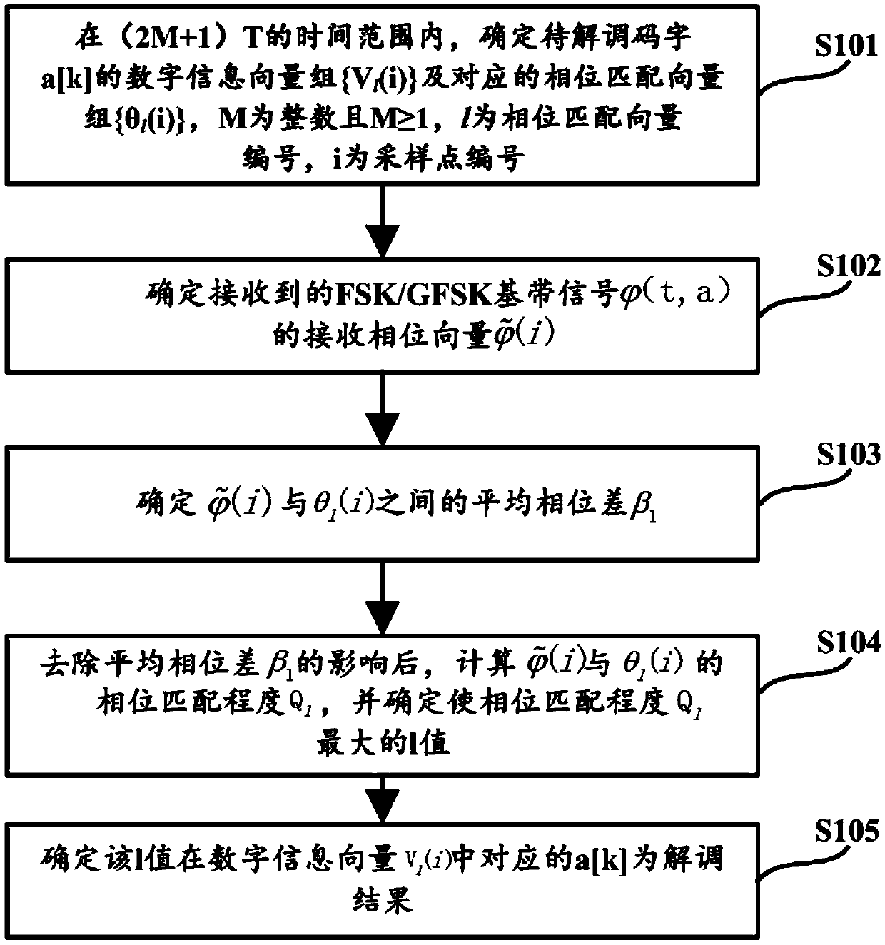 A FSK/GFSK demodulation method and apparatus