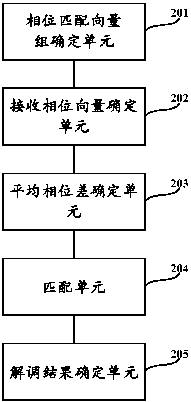 A FSK/GFSK demodulation method and apparatus