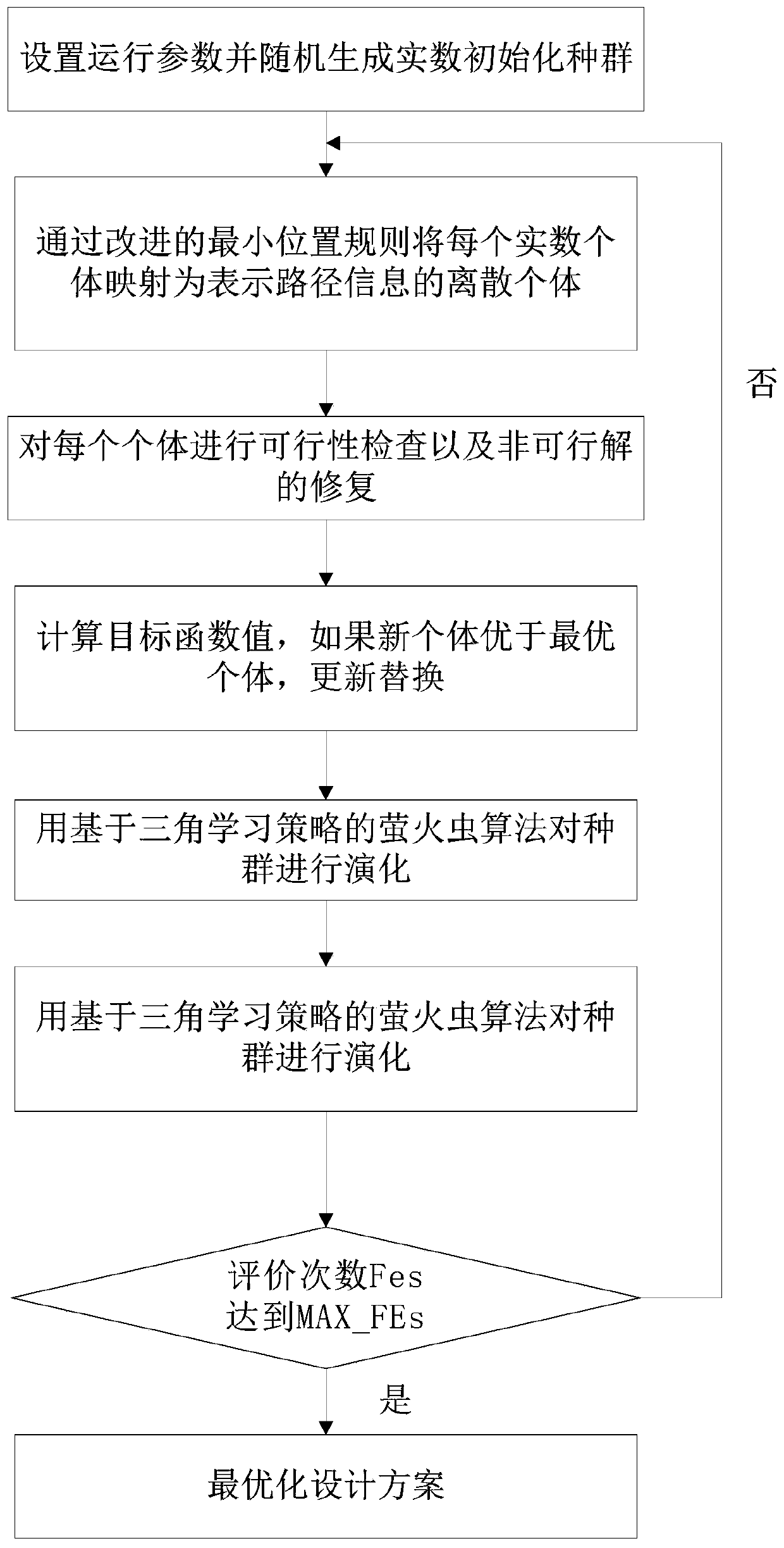 Double-echelon inventory path optimization design method based on firefly algorithm