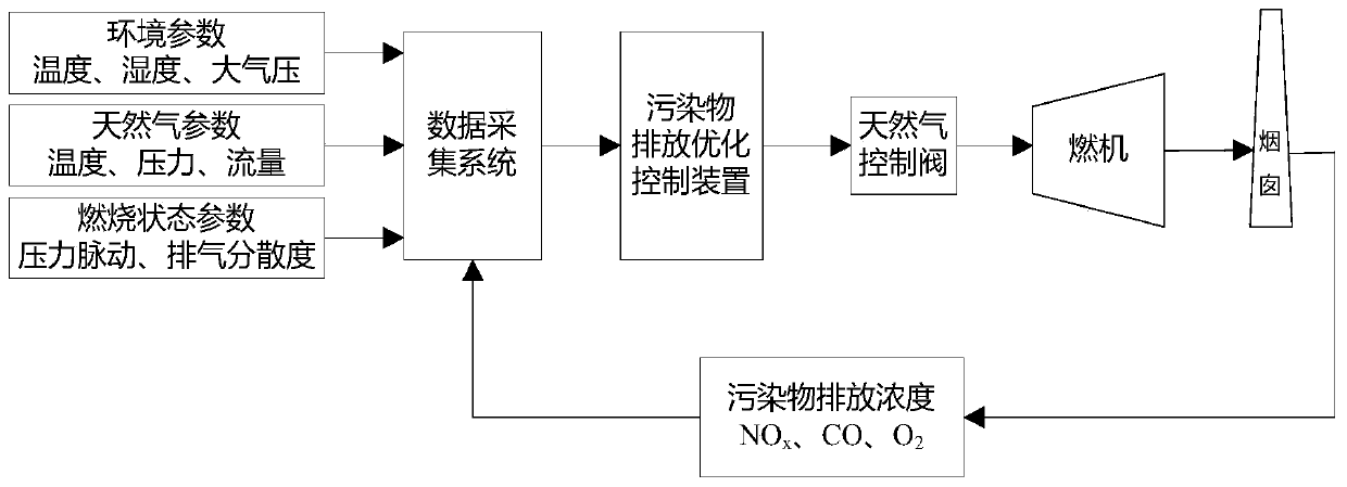 Environmental temperature conditioning based pollutant emission optimizing adjusting method of gas turbine