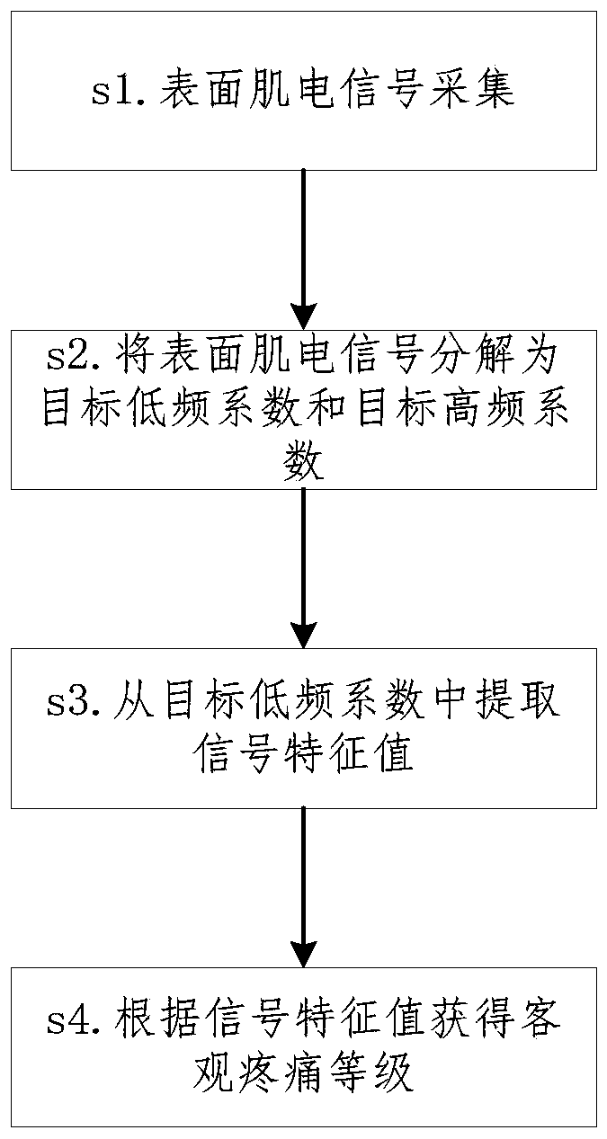 A pain level assessment method and a pain level assessment device using the same