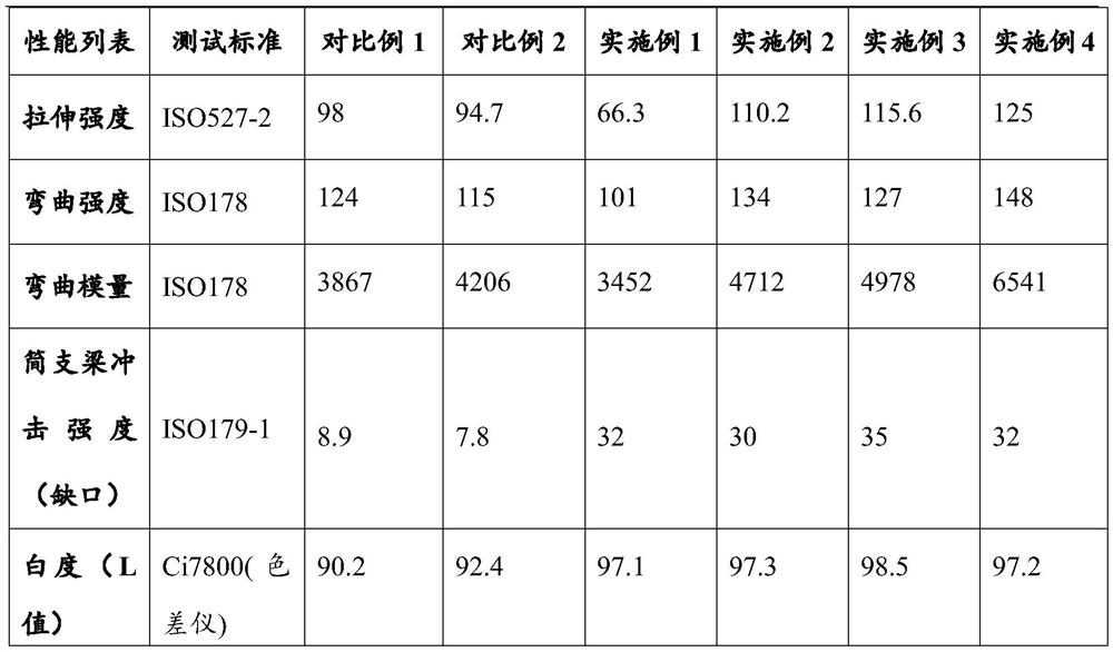 A kind of PC composition with high whiteness and high toughness and preparation method thereof