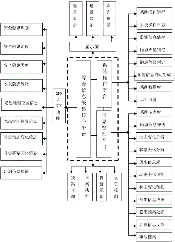 Internet of Things framework type system for monitoring and early warning of major accident potential safety hazards of water conservancy and hydropower project