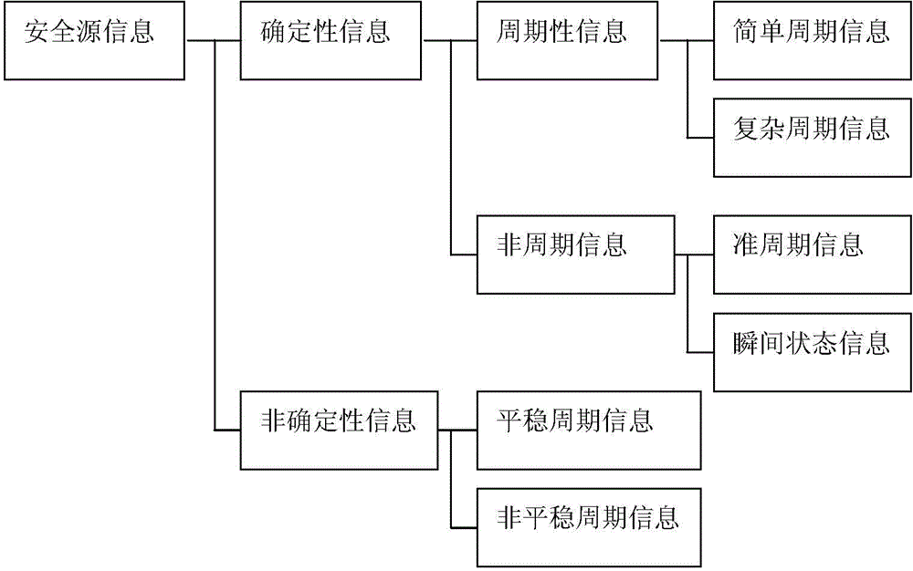 Internet of Things framework type system for monitoring and early warning of major accident potential safety hazards of water conservancy and hydropower project