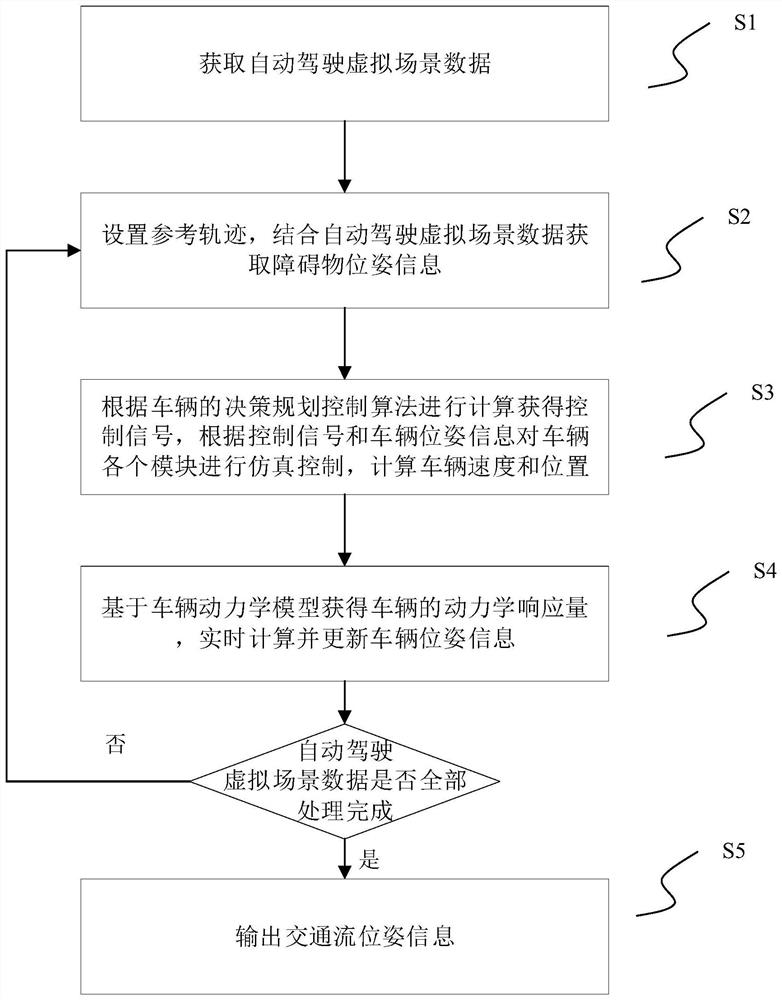 Automatic driving joint simulation method based on multiple platforms