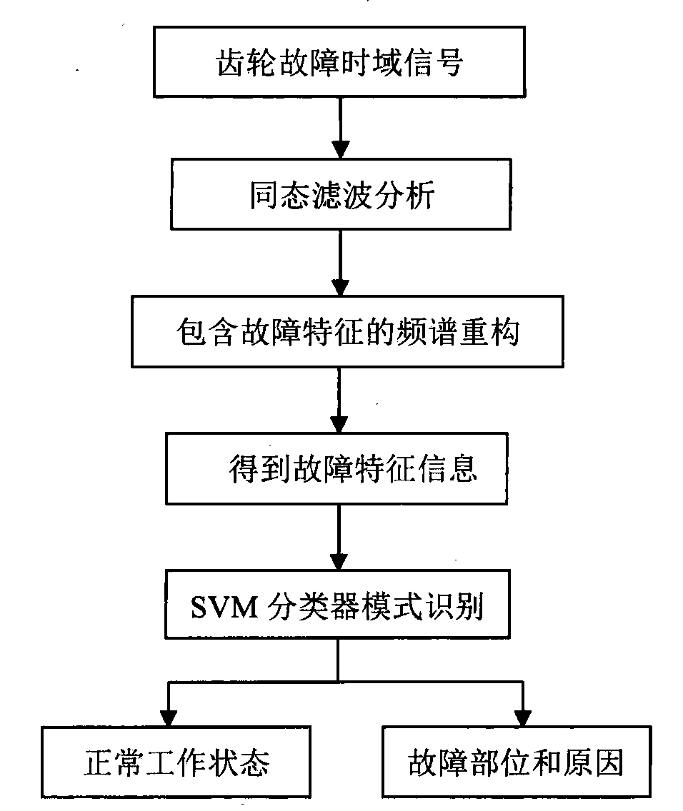 Fault diagnosis method of planetary gear transmission system