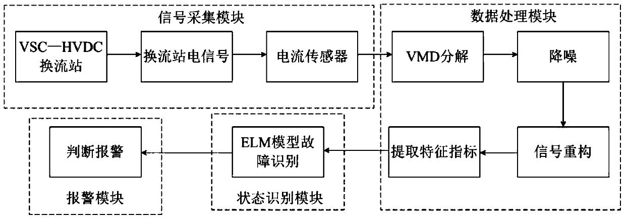VSC-HVDC converter station fault recognition device and method based on VMD-ELM