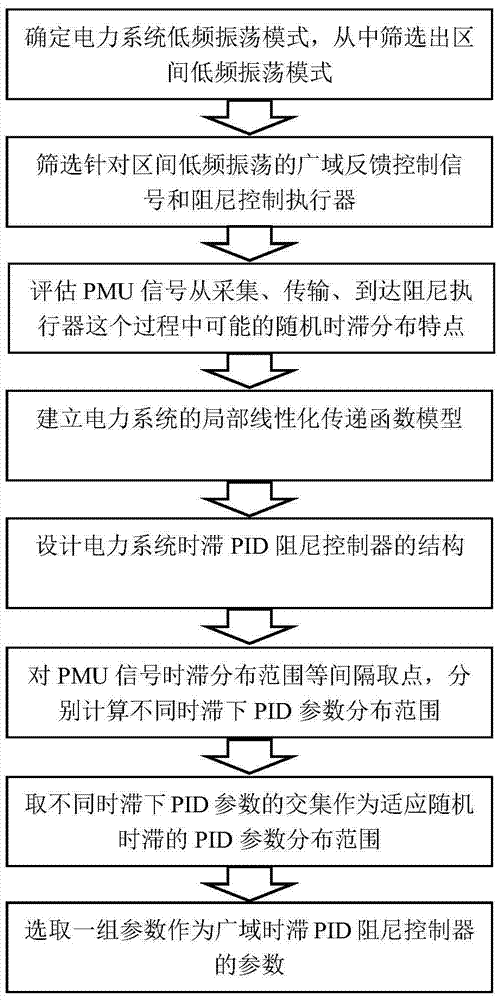 Design method of wide-area pid damping controller for power system suitable for stochastic time-delay