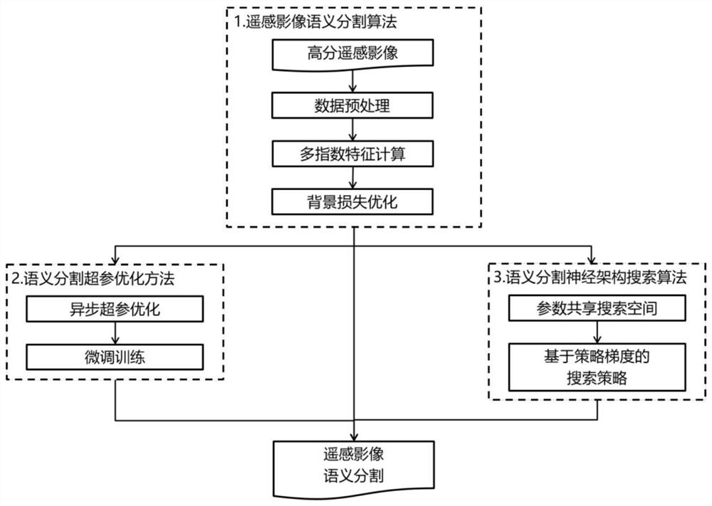 Automatic machine learning method and system for remote sensing semantic segmentation