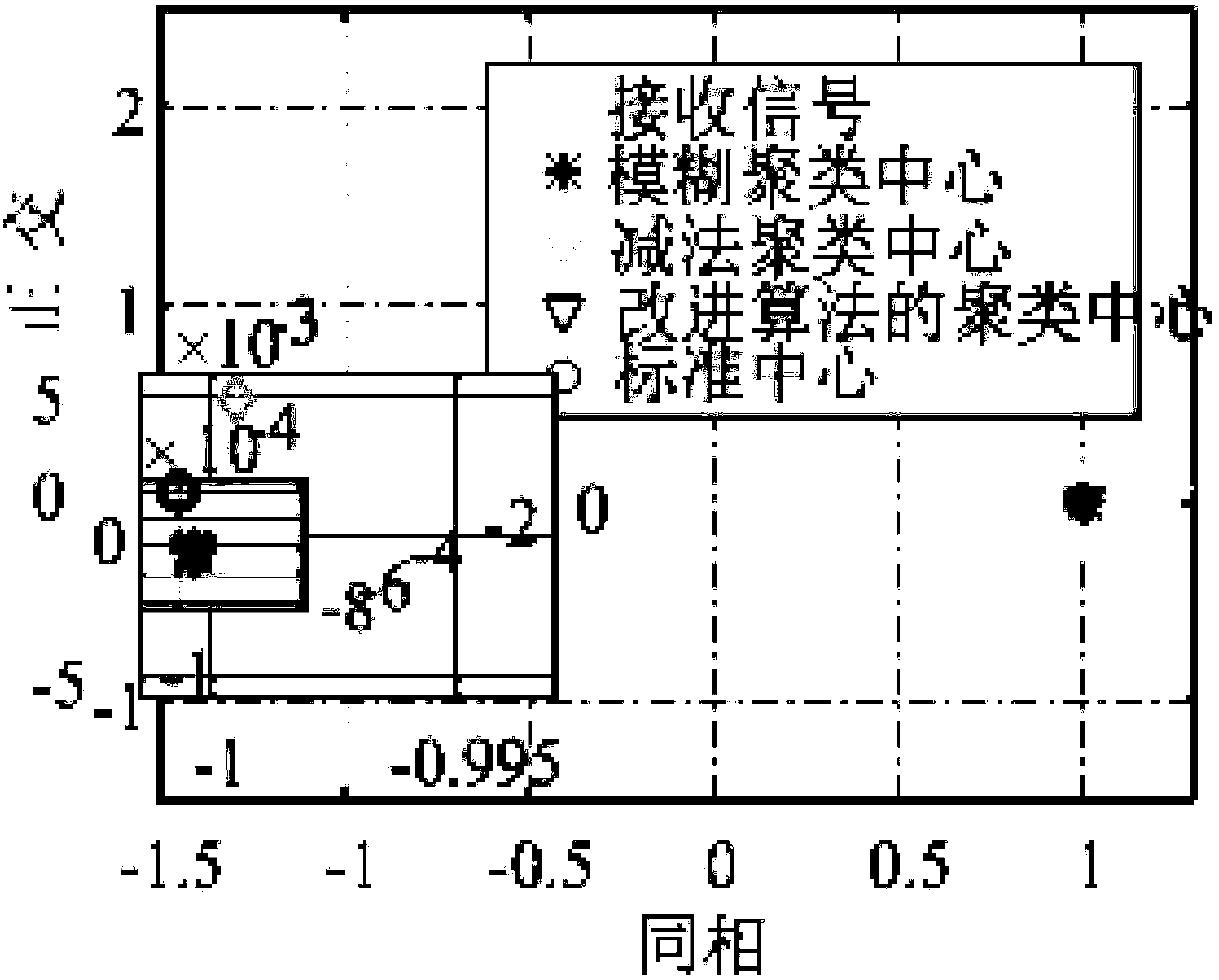 Communication signal recognition method based on subtractive clustering algorithm and fuzzy clustering algorithm