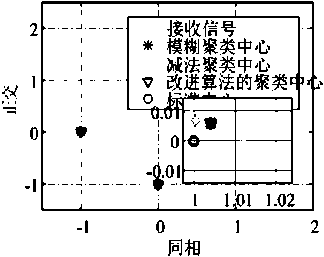 Communication signal recognition method based on subtractive clustering algorithm and fuzzy clustering algorithm