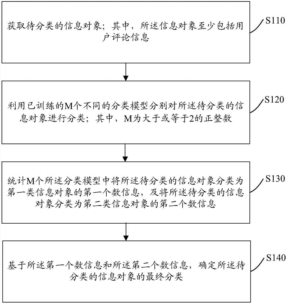 Recognition method and device