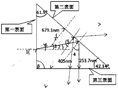 A method for setting a prism for separating mixed-wavelength laser light