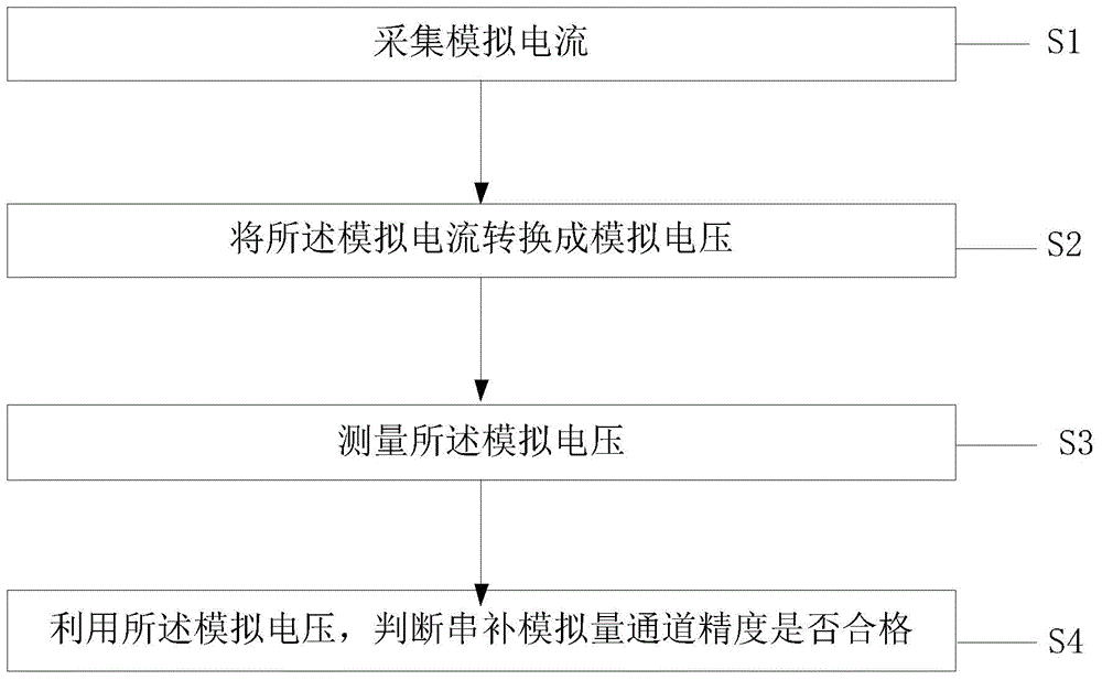 Series compensation analog quantity channel precision measuring device and method