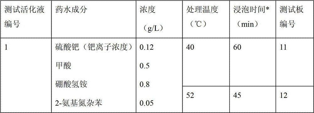 Activating solution composition for nonmetallic material electroless plating