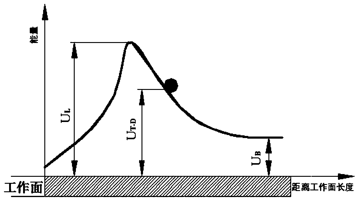 A mine rock burst strength prediction method and device