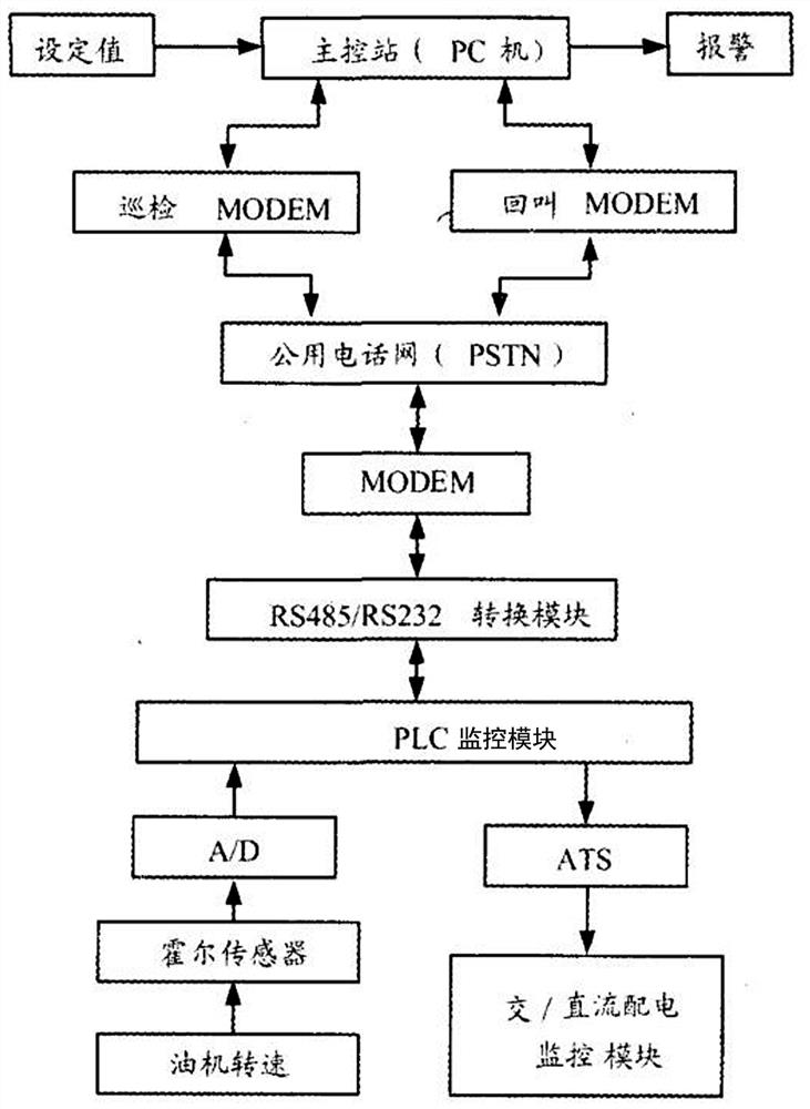 Intelligent remote monitoring system for communication power supply equipment