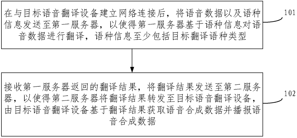 Speech translation interaction method and system