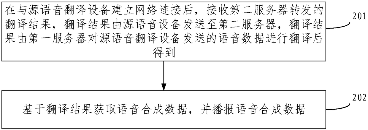 Speech translation interaction method and system