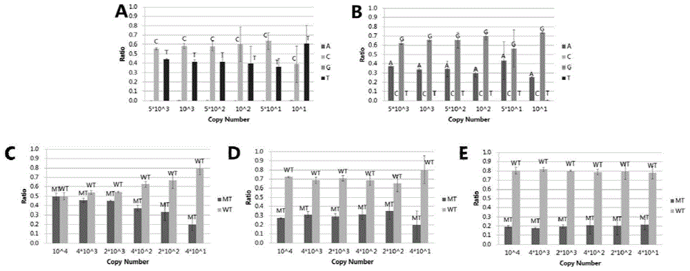 A SNP detection method based on high-throughput sequencing