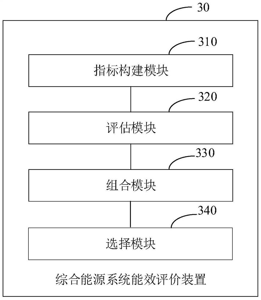 Comprehensive energy system energy efficiency evaluation method and device and terminal equipment