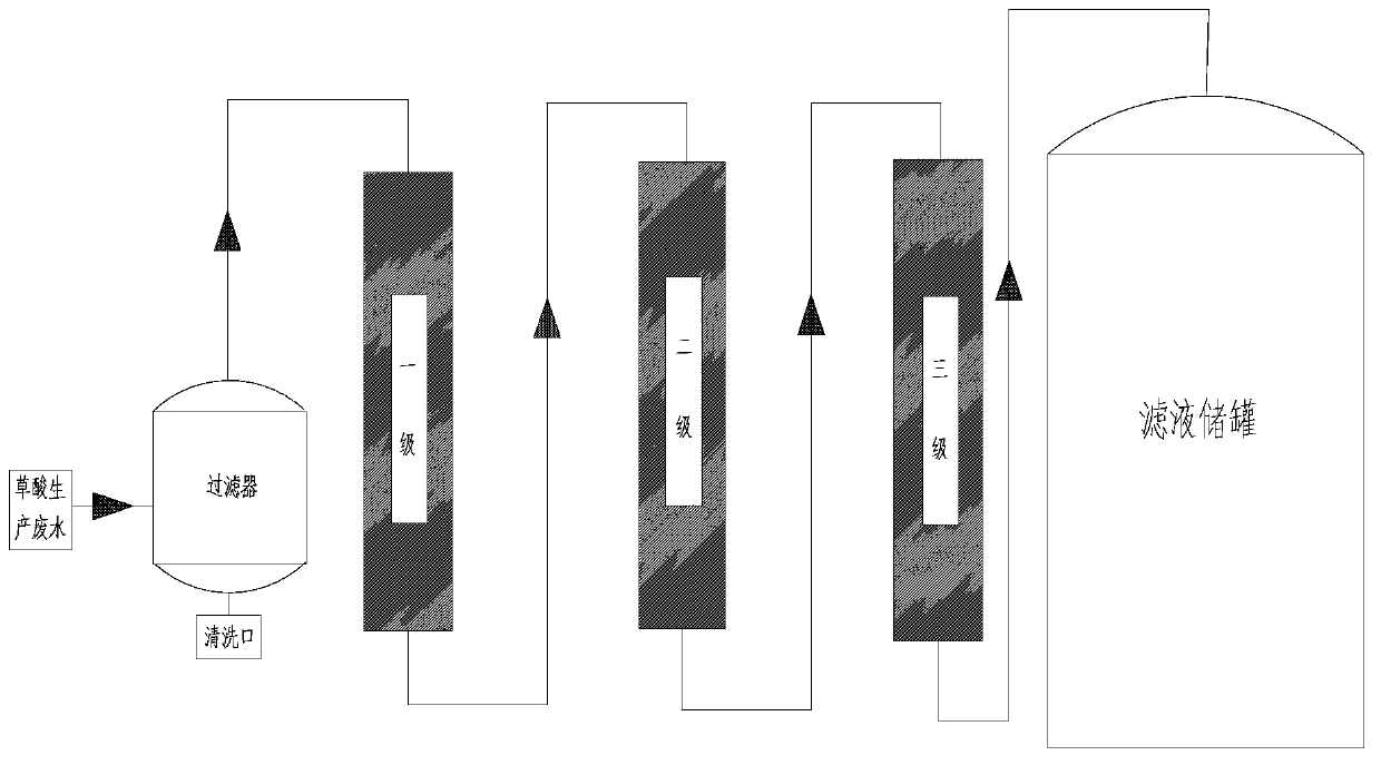 Treatment method of wastewater of oxalic acid production