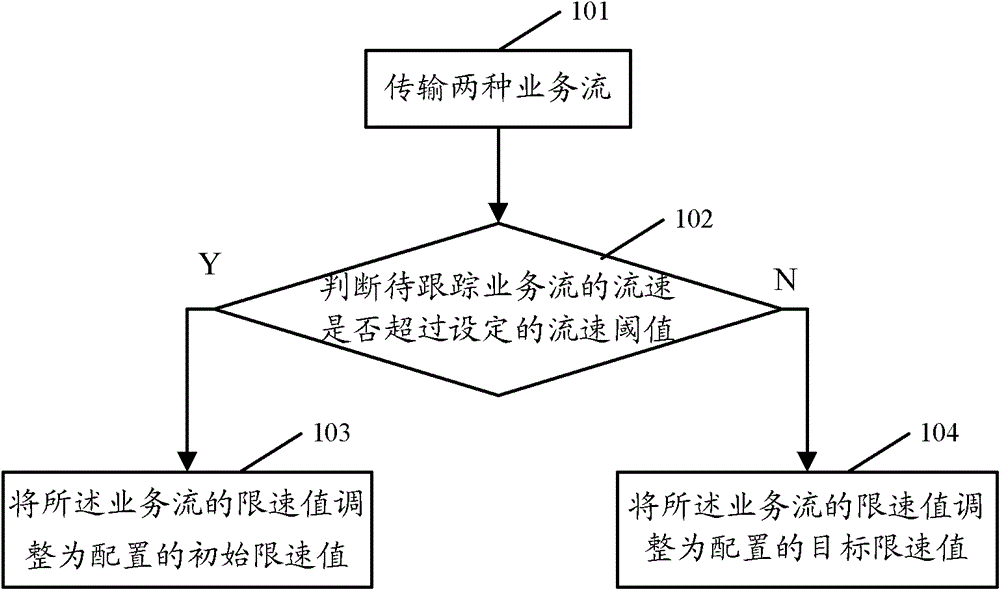 Method and device for dynamic adjustment of service flow speed limit value