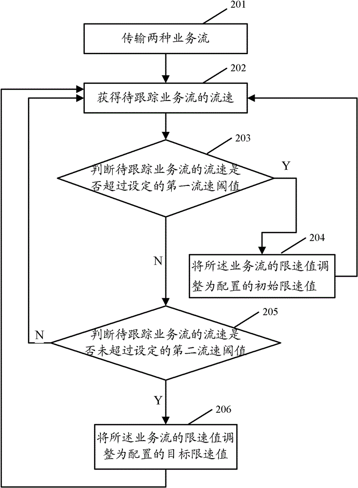 Method and device for dynamic adjustment of service flow speed limit value