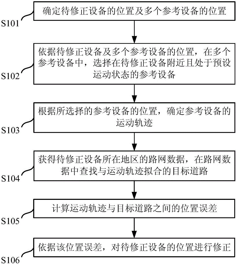 Position correction method and related device