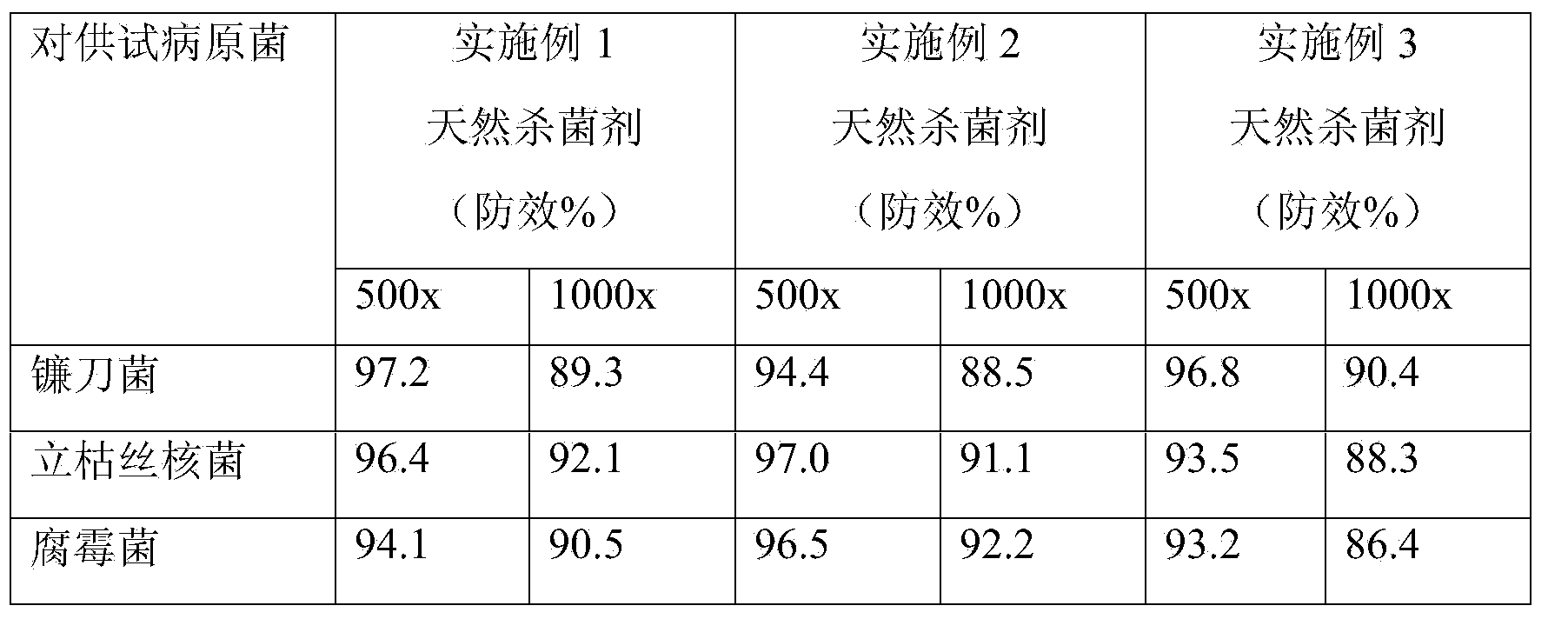 Natural bactericide for preventing and treating ginkgo nursery stock damping-off and preparation method thereof