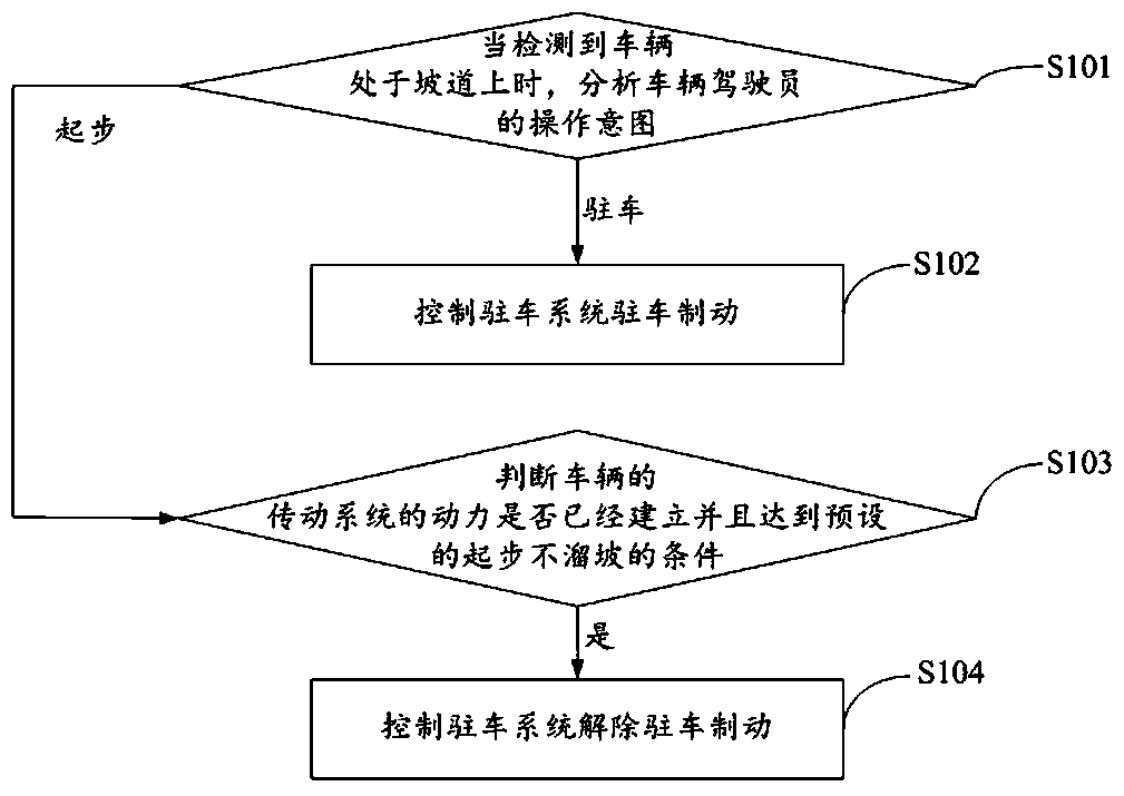 A control method, device and system for vehicle slope prevention