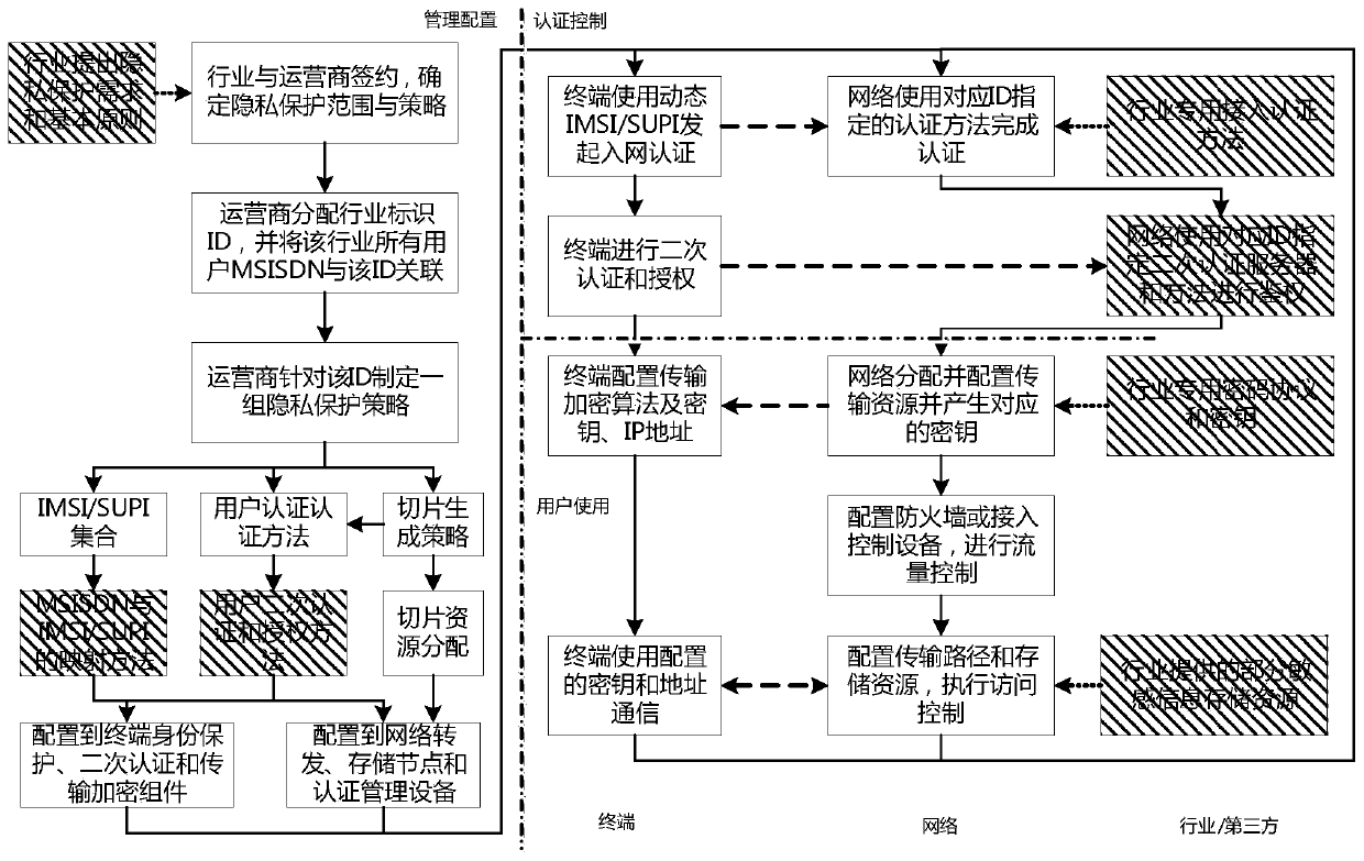 Industry-user-oriented mobile communication network privacy protection method and system