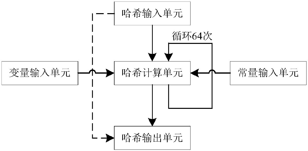 special computing circuit for realizing Hash operation