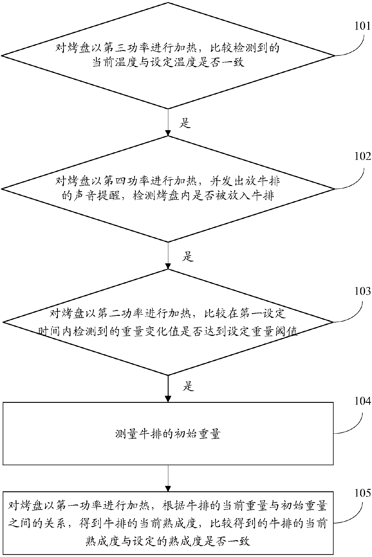 Food heating control method and device, frying and baking machine, and storage medium