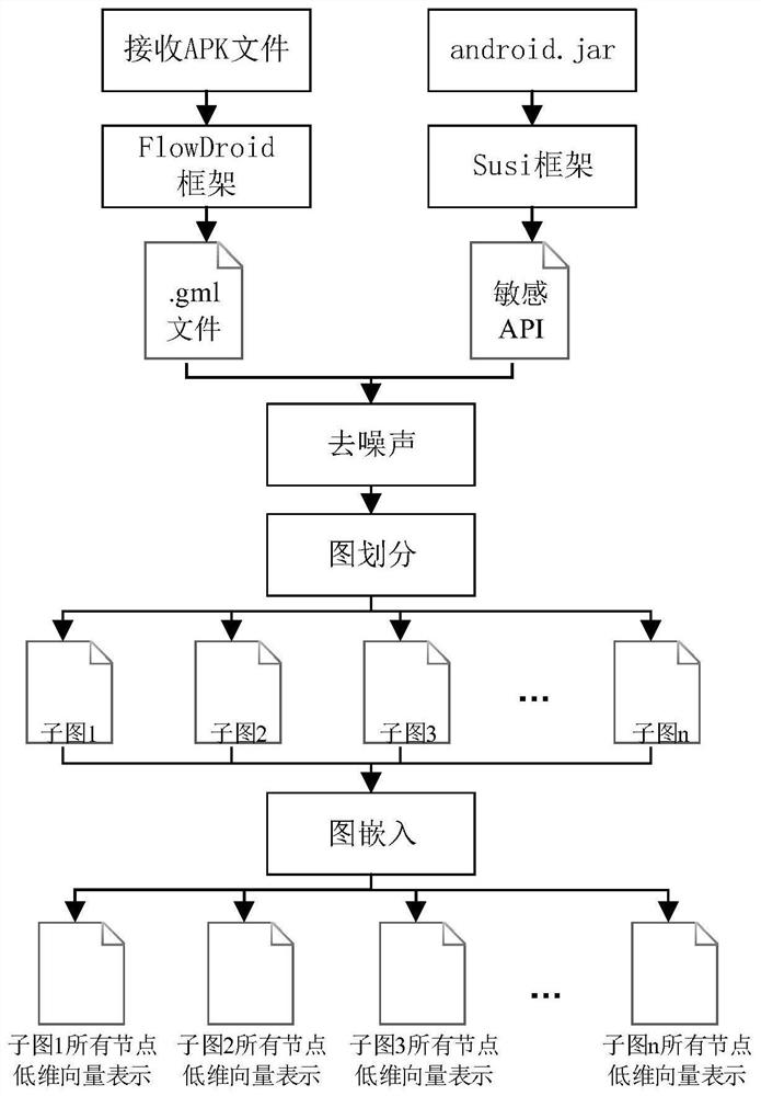Android malicious software family clustering method based on method call graph