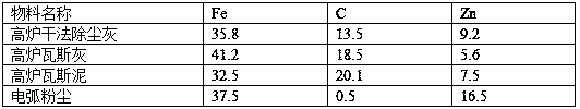 A method for separating zinc from zinc-containing dust sludge in an iron and steel plant