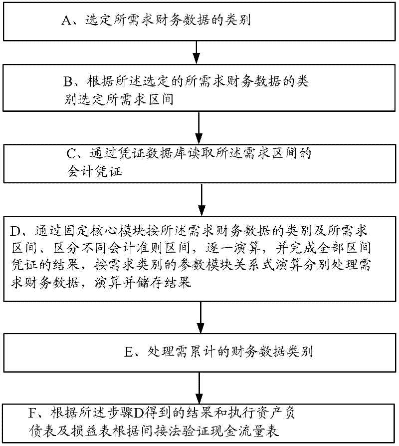 Automatic calculation method for generating financial data of financial system and intelligent financial system
