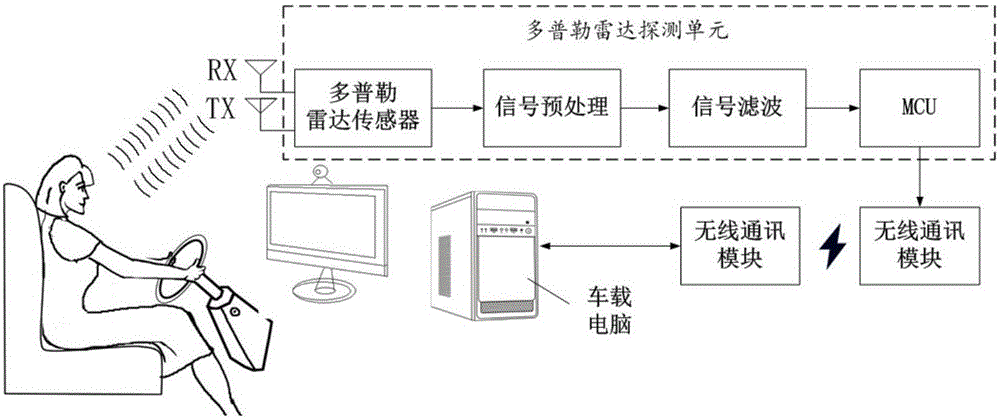 Vehicular fatigue driving monitoring system