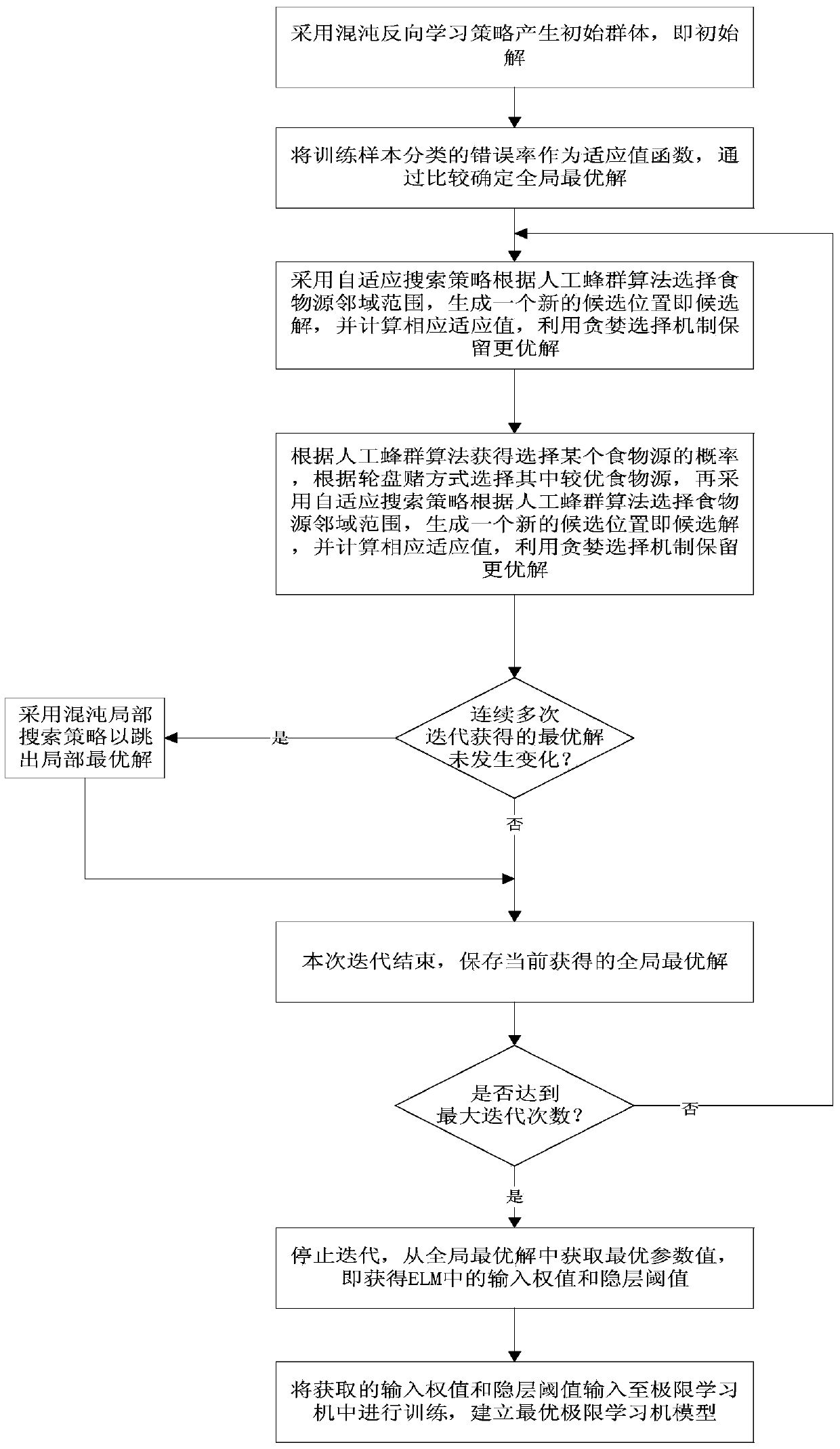 A Blast Furnace Fault Detection Method Based on Optimal Extreme Learning Machine