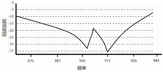 Double resonance high bandwidth RFID UHF anti-metal tag and its realization method