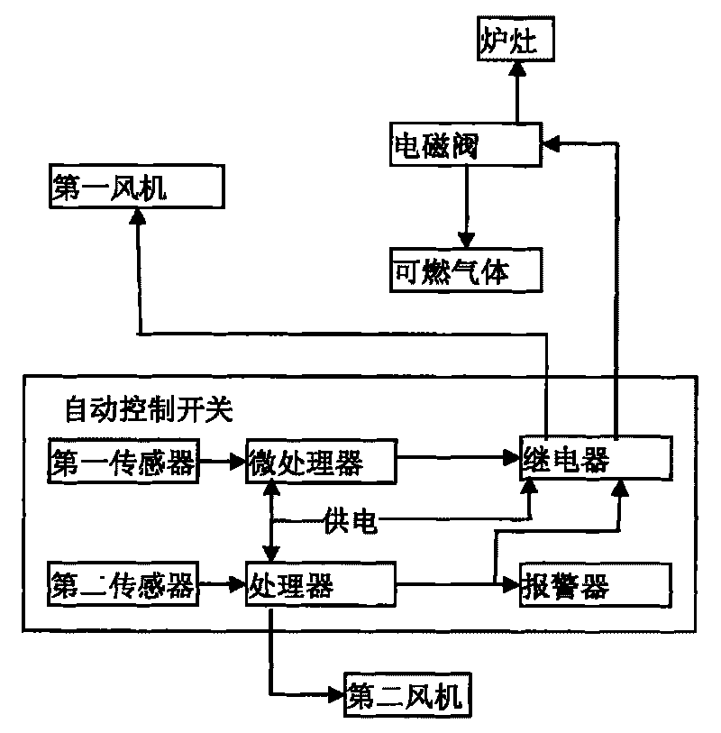 Automatic control system of combustible gas