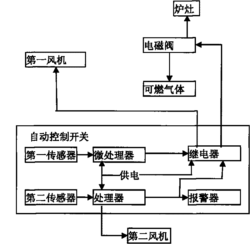 Automatic control system of combustible gas