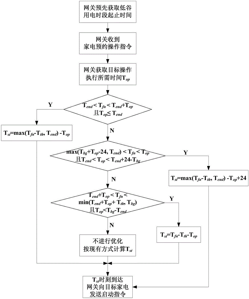 Peak valley power utilization oriented intelligent household electrical appliance control method and gateway