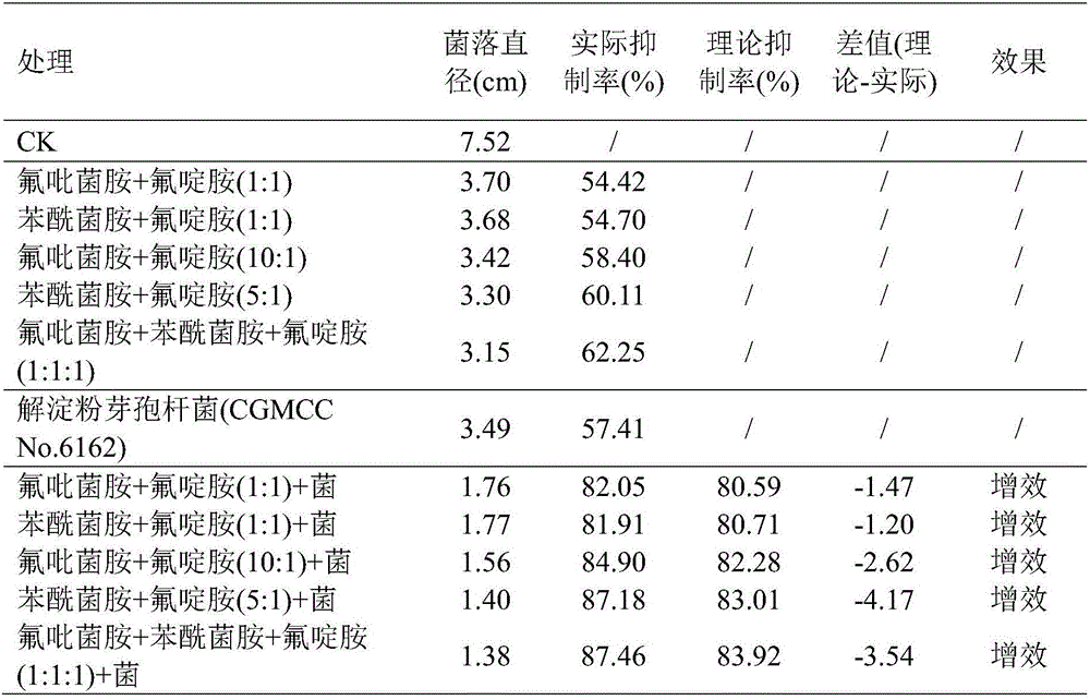 Composition comprising benzamide bactericides, dinitroaniline bactericides, dithiocarbamate bactericides and biocontrol bacteria, and preparations and application of composition