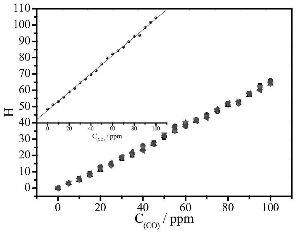 Gas-sensitive coating and preparation method for monitoring CO and NO2 content of alcohol-based fuel tail gas