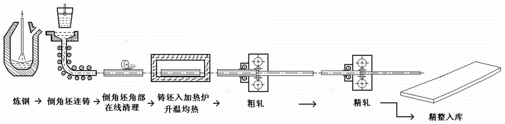 A Production Method for Controlling Straight Crack Defects on the Surface of Medium and Heavy Plates