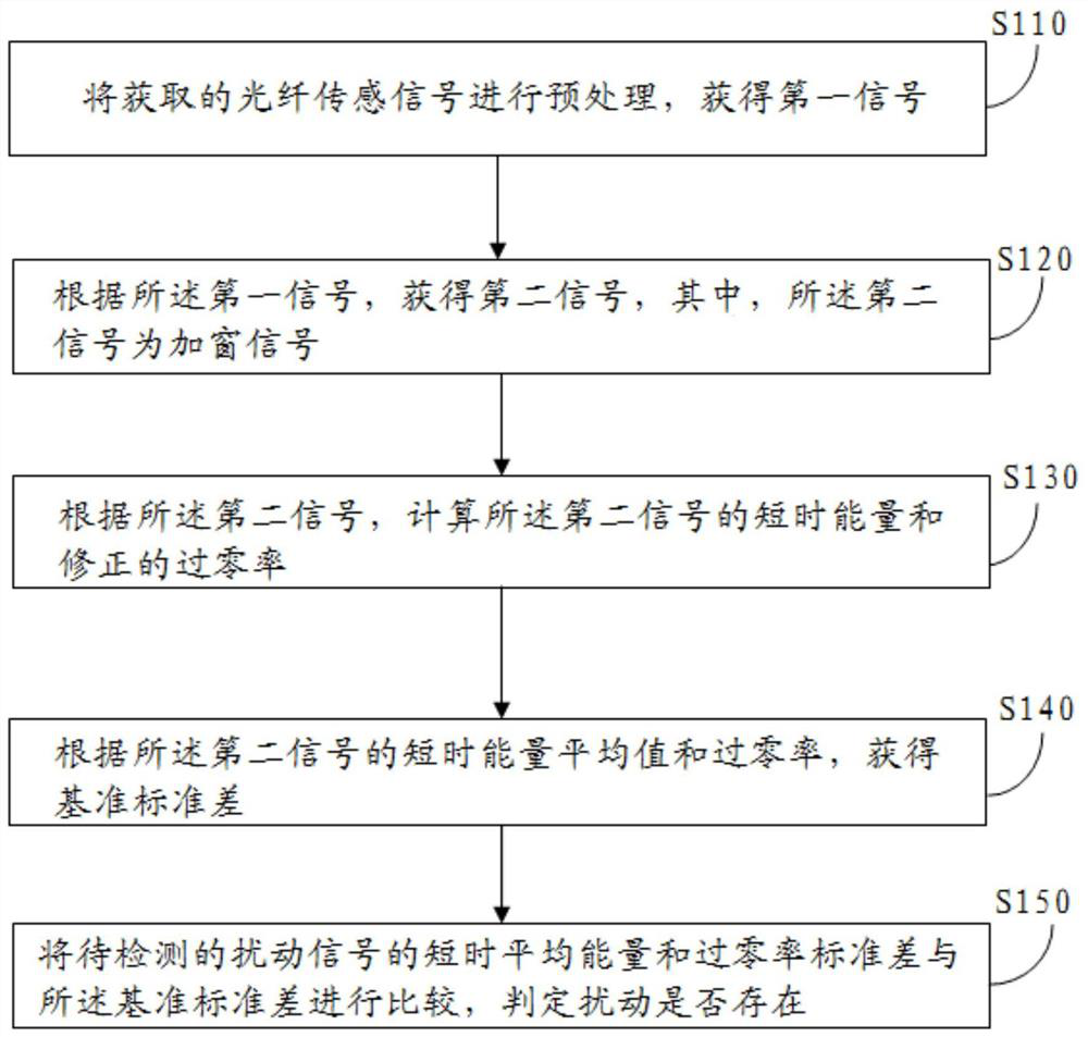 A Distributed Optical Fiber Sensing Pipeline Disturbance Event Detection Method