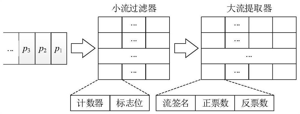 Low-overhead Top-k network flow high-precision extraction architecture and method